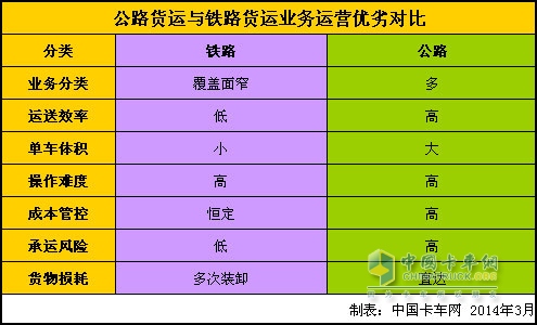 公路货运与铁路货运业务运营优劣对比