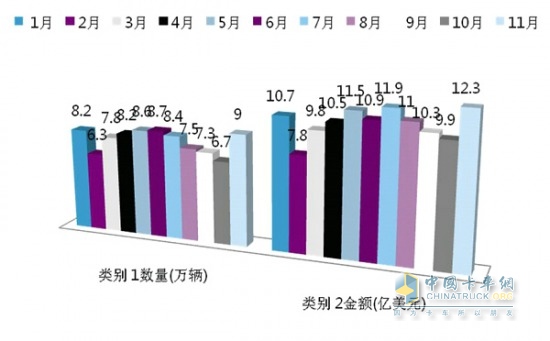 '走出去'有风险 2014商用车企海外建厂