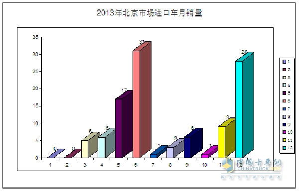 2013年北京市场进口车月销量