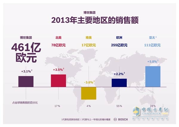 2013年主要地区销售额