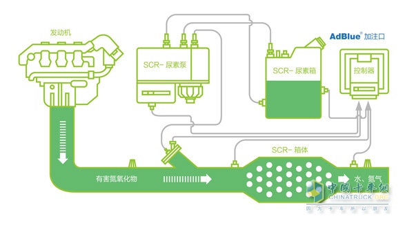 SCR后处理技术图