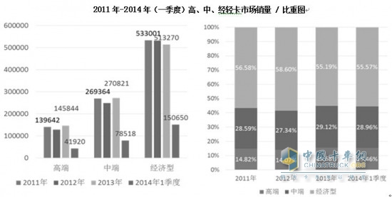 经济发展与用车结构变化促轻卡升级换代