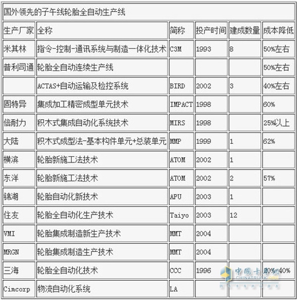国外轮胎制造先进生产线
