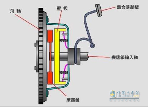 离合器结构