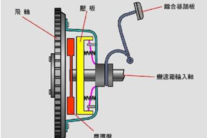 离合器“打滑”怎么办？分分钟找到故障原因