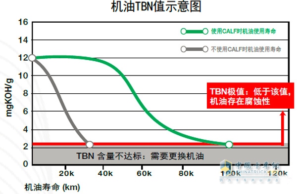 机油TBN值示意图