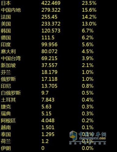 2014全球轮胎75强排行榜 普利司通继续折桂
