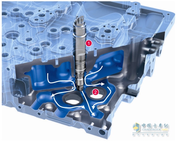 MAN D38 气缸盖首次使用 Top-Down 冷却系统。首先对喷射器 (1) 和气门座 (2) 进行冷却。