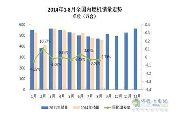 2014年1-8月全国内燃机销量走势