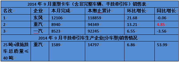 卡车网从中汽协了解到，1-9月份重型卡车销售582267，其中9月份销售54437辆，相比去年同期下滑15.02%，大幅低于市场预期。所以行业人士称今年的“金九”还不如“银九”。而从数据看重汽在1-9月的重卡累计销售94349台，实现了环比增长13.24%，在重卡第一梯队销量出现微下滑时，中国重汽集团同比增长4.85%。值得关注的半挂牵引车中重汽1-9月销量累计14797台，环比增长53.99%。这也是重汽产品转型的重要体现。