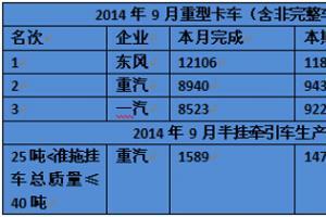 重汽：1-9月重卡销售94349  牵引车占有率略有提升