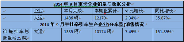 大运重卡9月销售数据