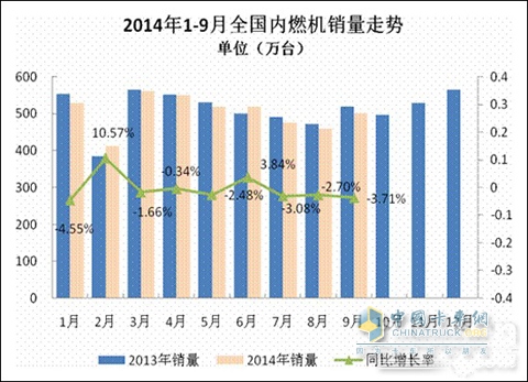 2014年1-9月内燃机行业市场：表现平稳