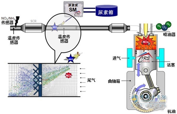 SCR后处理技术