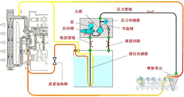 SCR后处理车用尿素