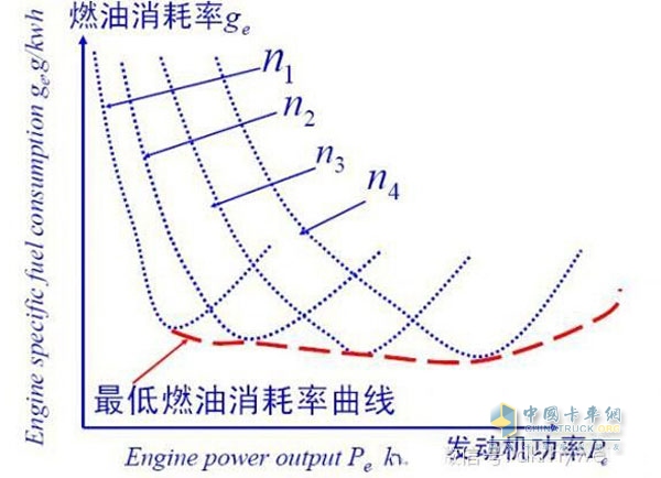 燃油消耗曲线