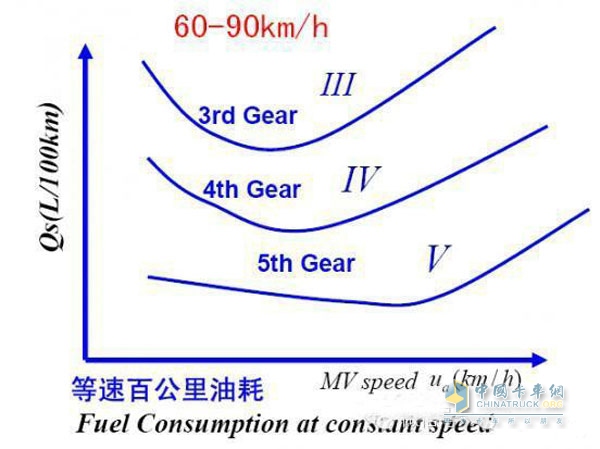 车速对油耗的影响