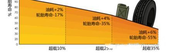 承载能力与油耗的关系
