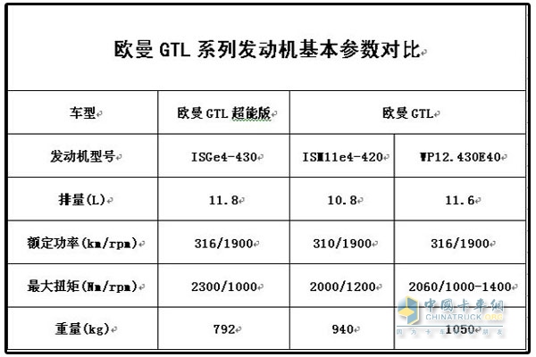 欧曼GTL系列发动机基本参数对比