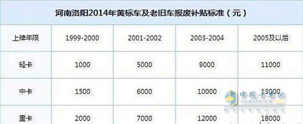 河南洛阳黄标车淘汰补贴