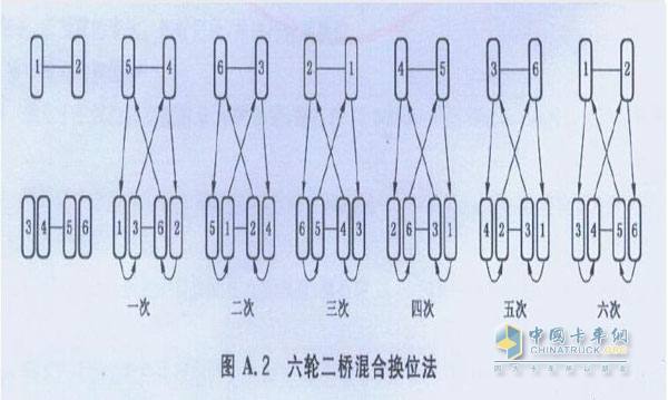 卡车轮胎换位