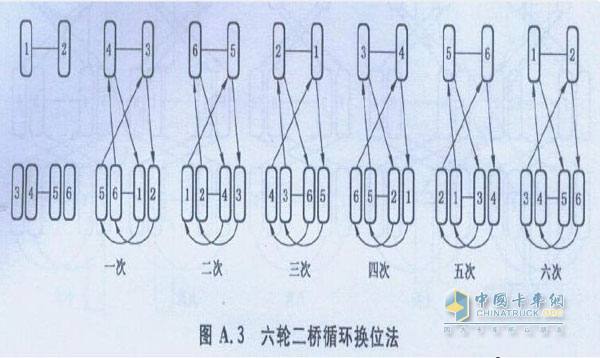 卡车轮胎换位