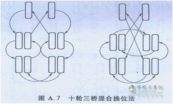 卡车轮胎换位