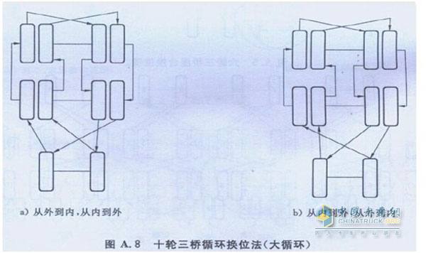 卡车轮胎换位