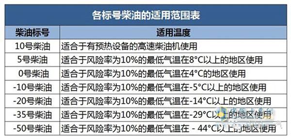 柴油标号