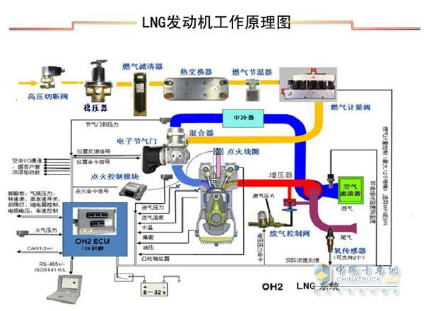 潍柴国五LNG发动机