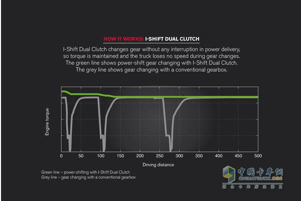 绿线代表I-Shift双离合变速箱作用下整个换挡过程中动力输出
