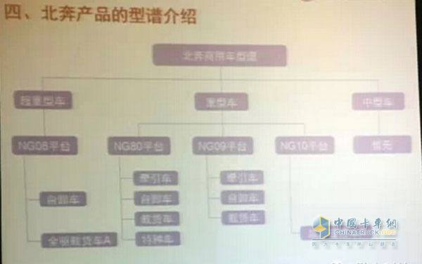 新平台下的北奔商用车型谱