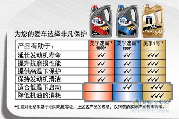 美孚润滑油新包装性能参数