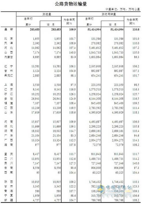 公路货运成交量