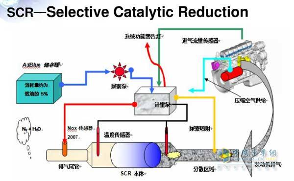 通过东风康明斯国四发动机浅析SCR后处理系统