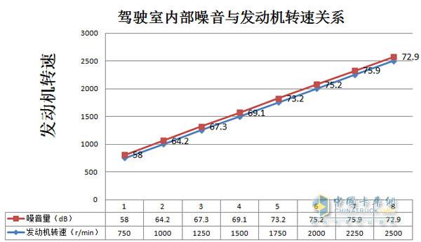 发动机转速分别在1750r/min、2000r/min、2250r/min、2500r/min时驾驶室内部噪音