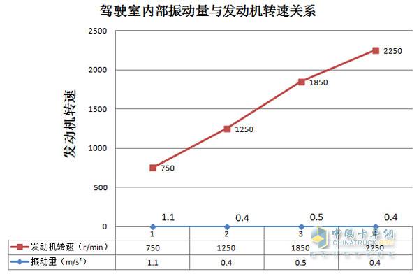 发动机转速为怠速、1250r/min、1850r/min、2250r/min时驾驶室内部振动量