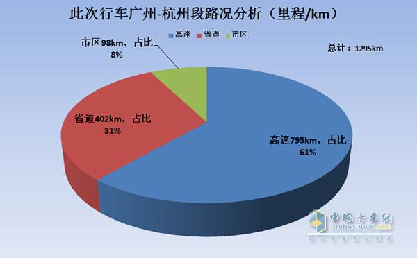 此次行车时间说明