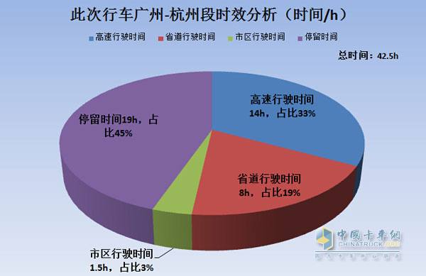 此次行车时间说明