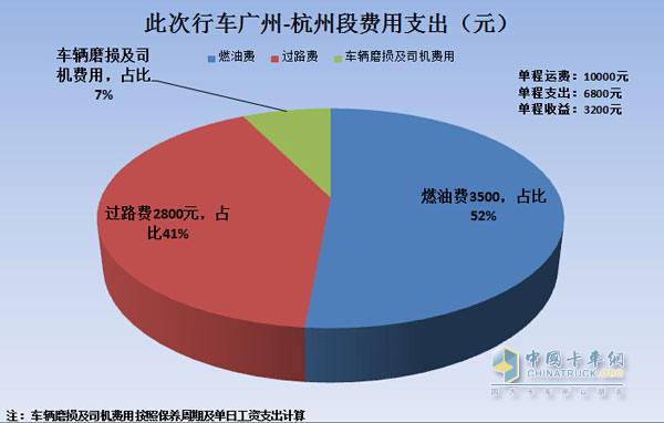 　单程支出收益计算