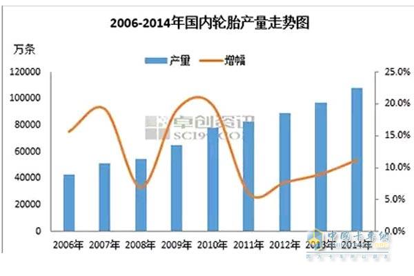 2006-2014年国内轮胎产量走势图