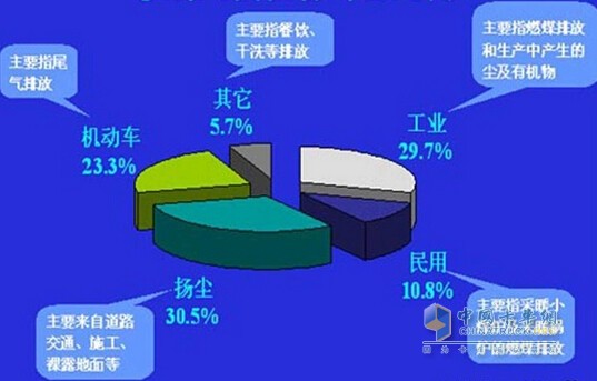 机动车的排放是主要空气污染源之一