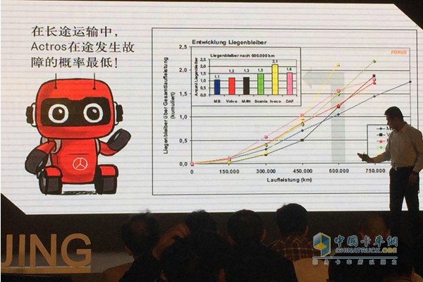 奔驰Actros在长途运输中故障率最低