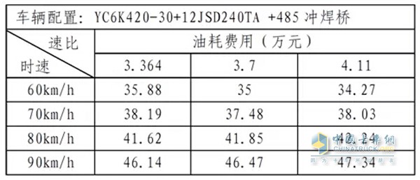 卡车油耗