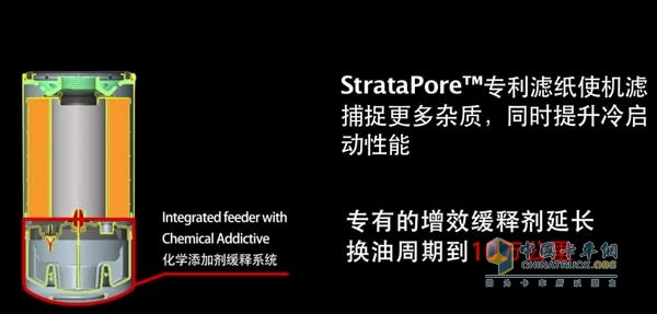 StrataPore长效机油滤清系统