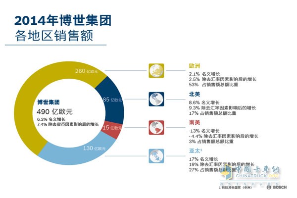 2014年博世集团各地区销售额