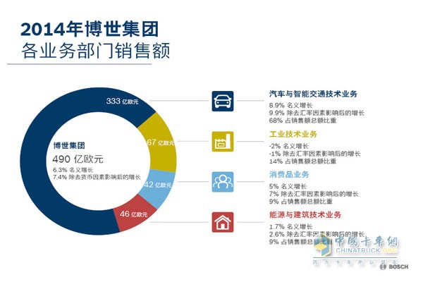 2014年博世集团各业务部门销售额