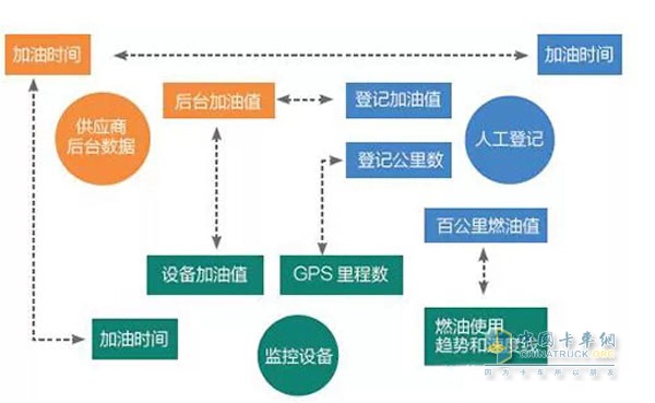 车队油耗管理