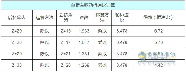 东风德纳485后桥速比图片