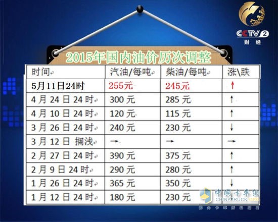 2015年国内油价历次调整